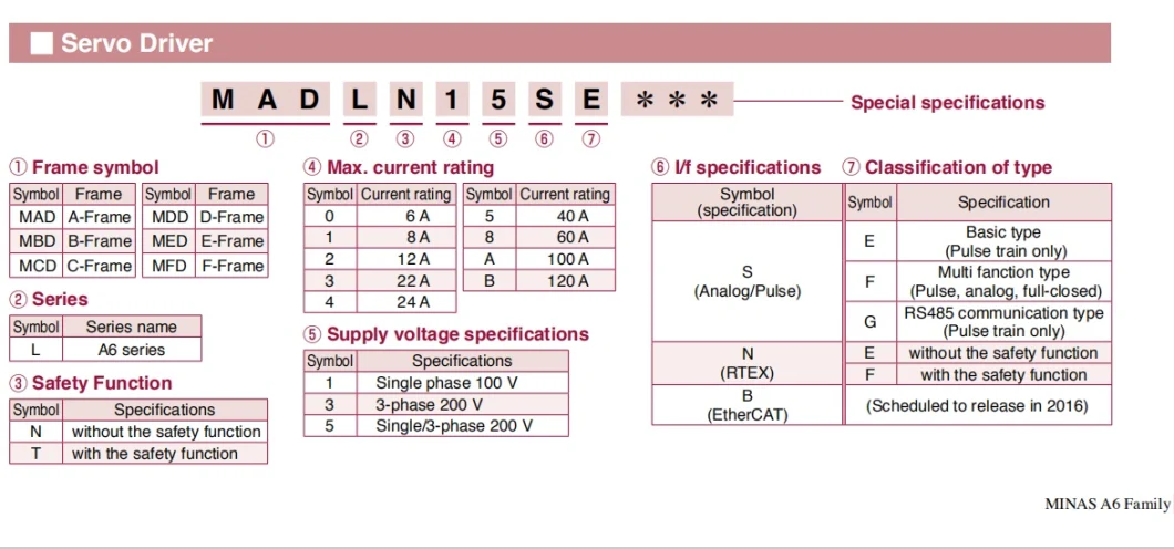 Panasonic AC servo motors and inverter and other products